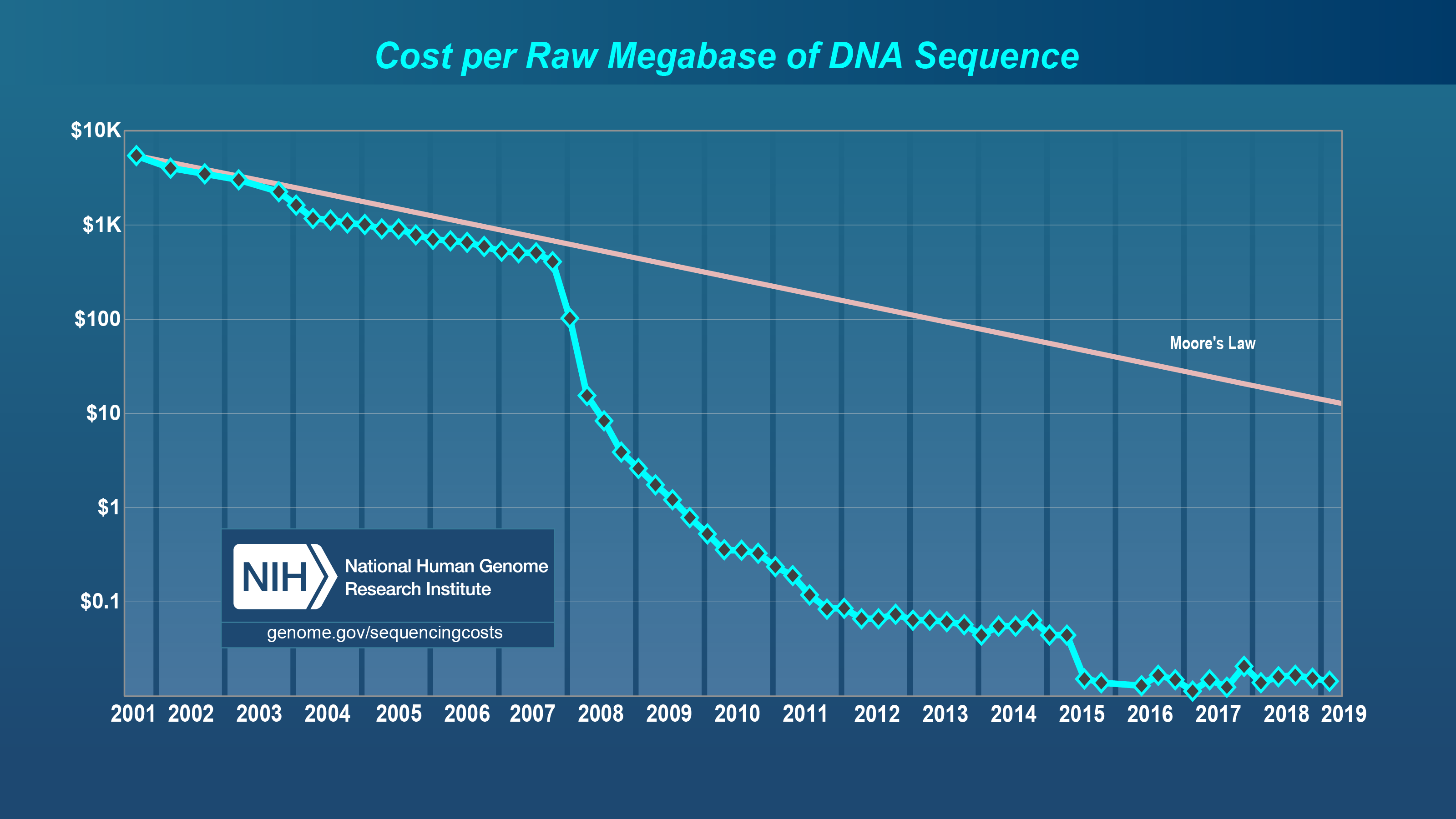 DNA Sequencing Costs Data NHGRI